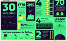 Galileo en infographie